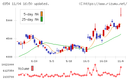ファナックチャート