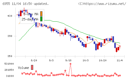 ＦＤＫチャート