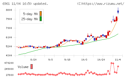 エンプラスチャート
