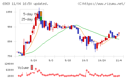 松尾電機チャート