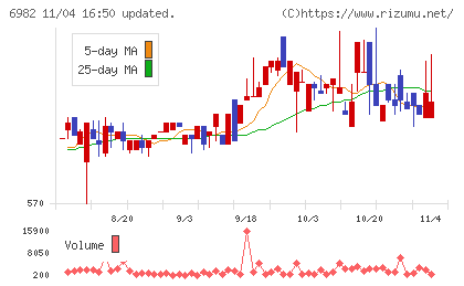 リードチャート