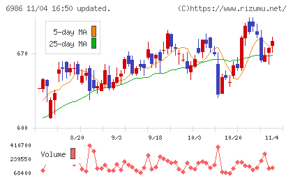 双葉電子工業チャート