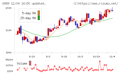 北陸電気工業チャート