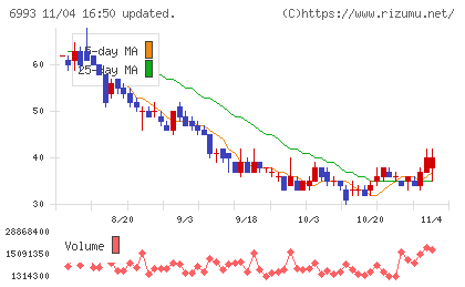 大黒屋ホールディングスチャート