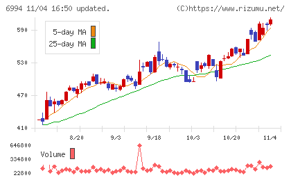 指月電機製作所チャート