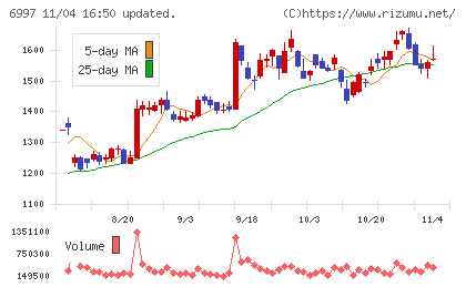 日本ケミコンチャート