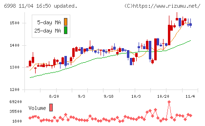 日本タングステンチャート