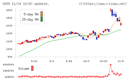 ＫＯＡチャート