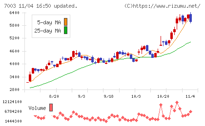 三井Ｅ＆Ｓチャート