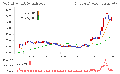 内海造船チャート