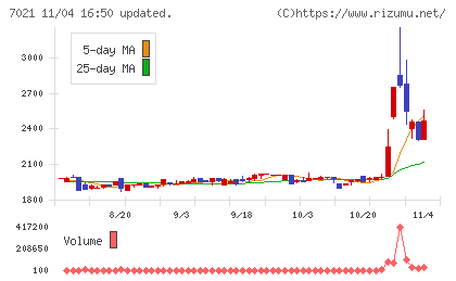 ニッチツチャート