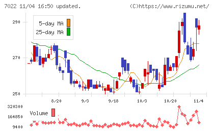 サノヤスホールディングスチャート