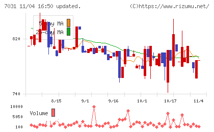 インバウンドテックチャート