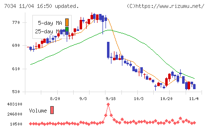 プロレド・パートナーズチャート