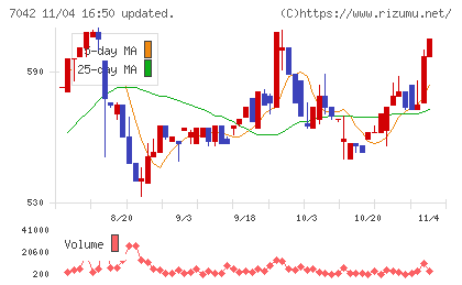 アクセスグループ・ホールディングスチャート