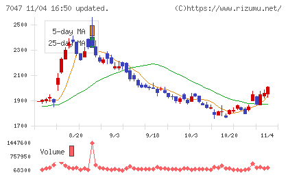 ポートチャート