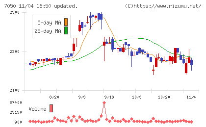 フロンティアインターナショナルチャート