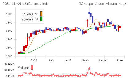 日本ホスピスホールディングスチャート
