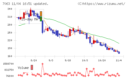 Ｂｉｒｄｍａｎチャート