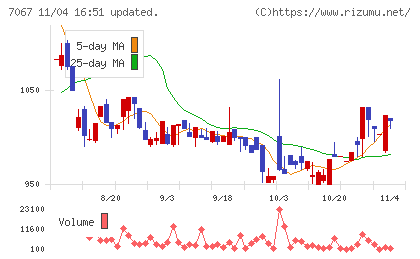 ブランディングテクノロジーチャート