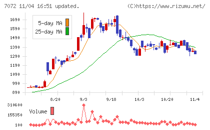 インティメート・マージャーチャート