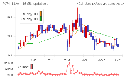 トゥエンティーフォーセブンホールディングスチャート