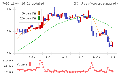 カーブスホールディングスチャート