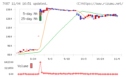 ウイルテックチャート