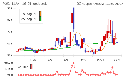アディッシュチャート