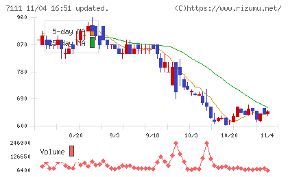 ＩＮＥＳＴチャート
