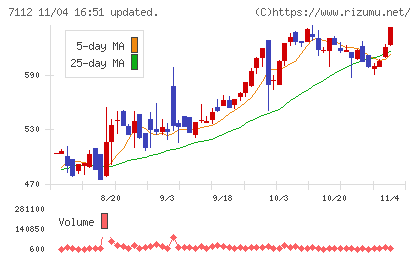 キューブチャート