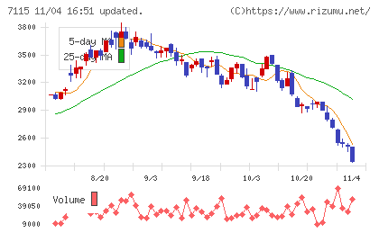 アルファパーチェスチャート