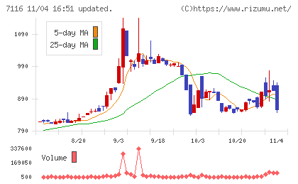 ダイワ通信チャート