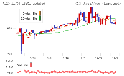 ＳＨＩＮＫＯチャート