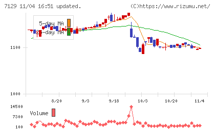 ミアヘルサホールディングスチャート
