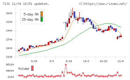 のむら産業チャート