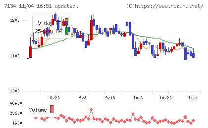アップガレージグループチャート