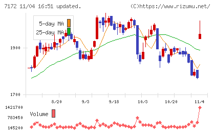 ジャパンインベストメントアドバイザーチャート