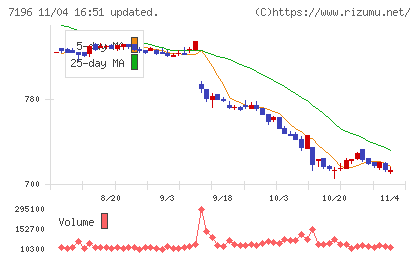 Ｃａｓａチャート