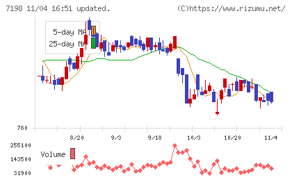 SBIアルヒチャート