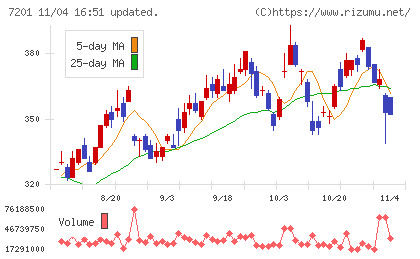 日産自動車チャート