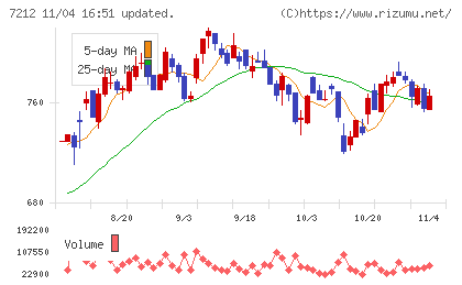 エフテックチャート