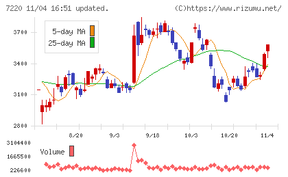 武蔵精密工業チャート