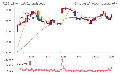 ティラドチャート