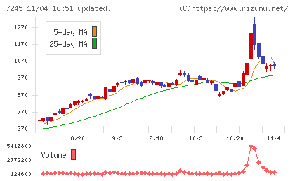 大同メタル工業チャート