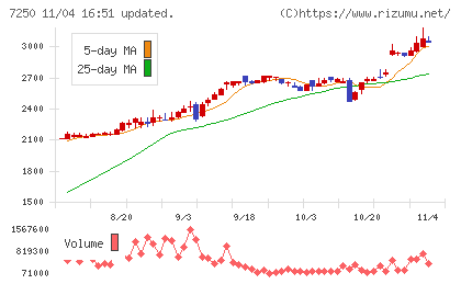 太平洋工業チャート