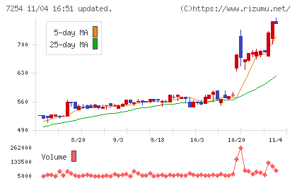 ユニバンスチャート
