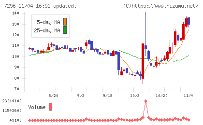 河西工業チャート