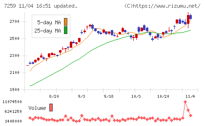 アイシンチャート