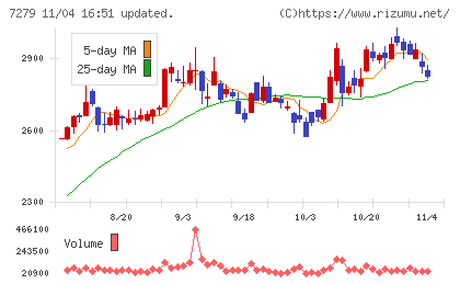 ハイレックスコーポレーションチャート